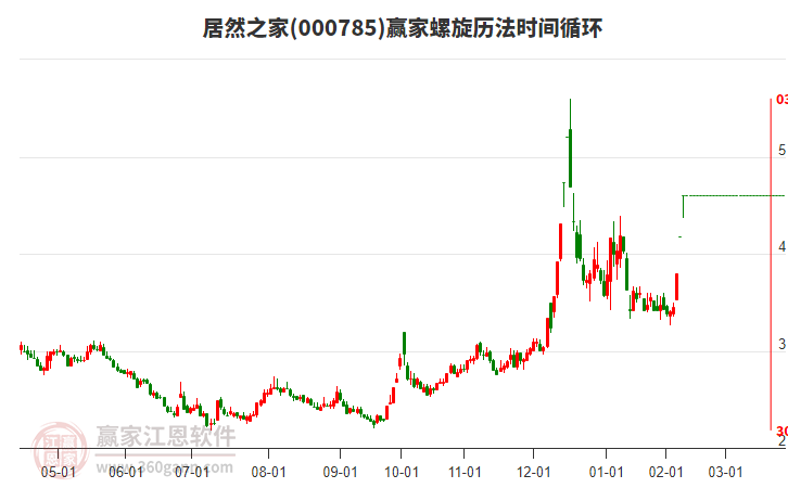 000785居然之家螺旋歷法時(shí)間循環(huán)工具 000785居然之家螺旋歷法時(shí)間循環(huán)工具