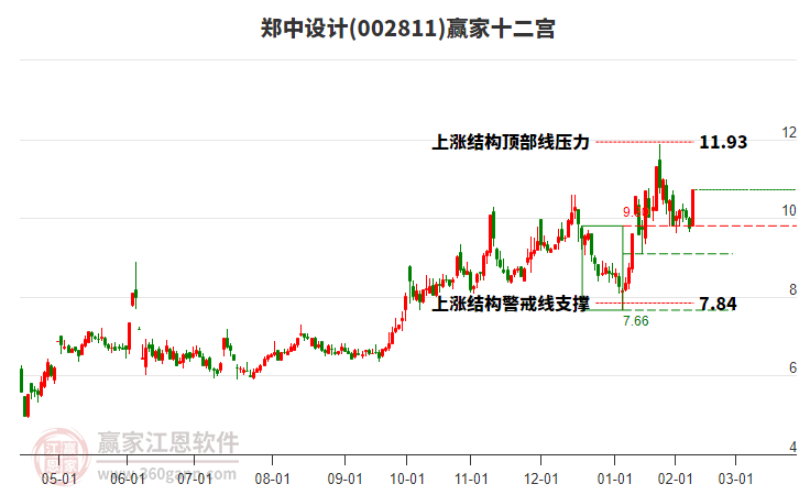 002811鄭中設(shè)計(jì)贏家十二宮工具 002811鄭中設(shè)計(jì)贏家十二宮工具