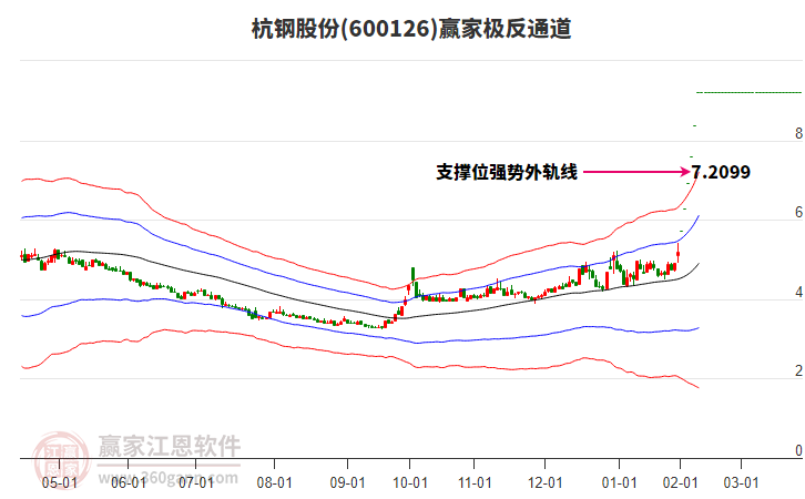 600126杭鋼股份贏家極反通道工具 600126杭鋼股份贏家極反通道工具