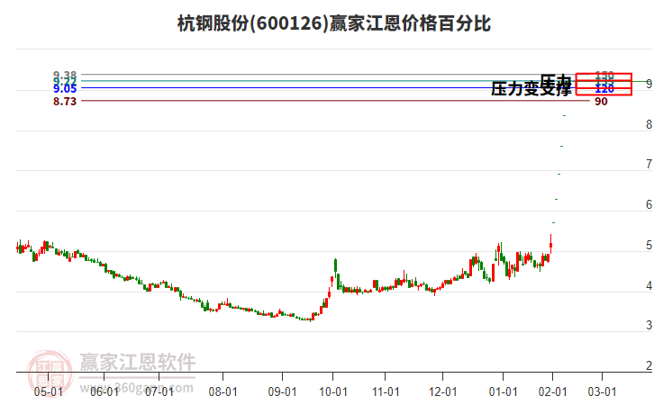 600126杭鋼股份江恩價(jià)格百分比工具 600126杭鋼股份江恩價(jià)格百分比工具