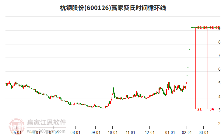 600126杭鋼股份費(fèi)氏時(shí)間循環(huán)線工具 600126杭鋼股份費(fèi)氏時(shí)間循環(huán)線工具