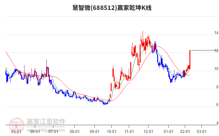 688512慧智微贏家乾坤K線工具