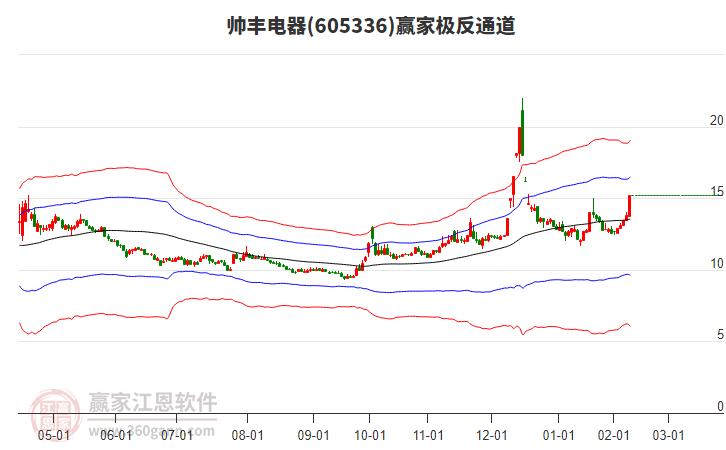 605336帥豐電器贏家極反通道工具