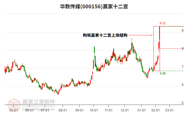 000156華數(shù)傳媒贏家十二宮工具