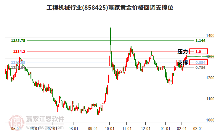 工程機械行業(yè)黃金價格回調(diào)支撐位工具