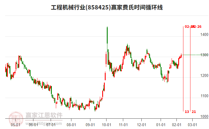 工程機械行業(yè)費氏時間循環(huán)線工具