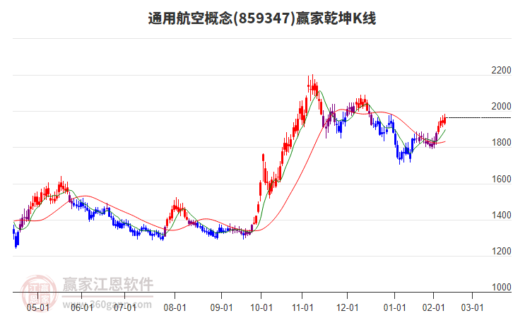 859347通用航空贏家乾坤K線工具 859347通用航空贏家乾坤K線工具