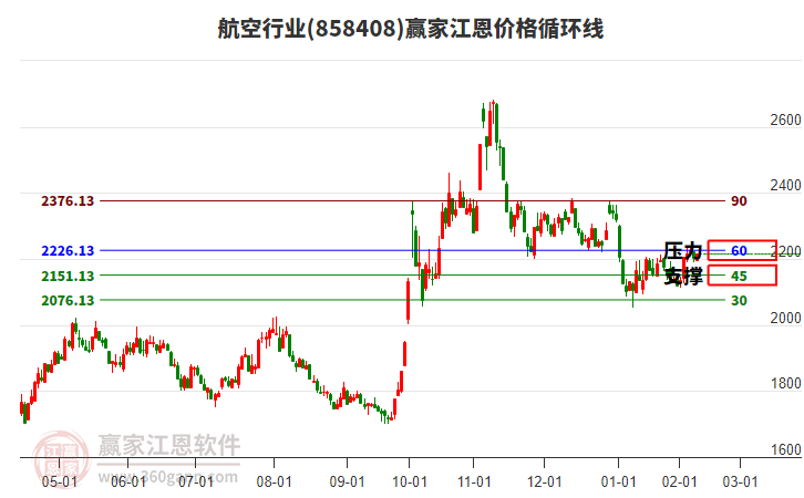 航空行業(yè)江恩價格循環(huán)線工具 航空行業(yè)江恩價格循環(huán)線工具