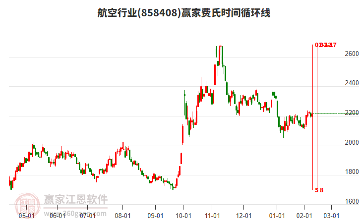 航空行業(yè)費氏時間循環(huán)線工具 航空行業(yè)費氏時間循環(huán)線工具