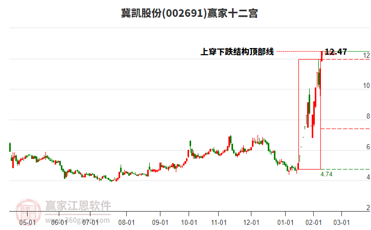 002691冀凱股份贏家十二宮工具