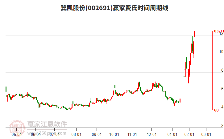 002691冀凱股份費(fèi)氏時(shí)間周期線工具