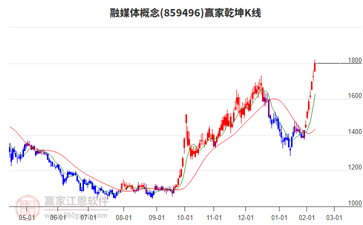 859496融媒體贏家乾坤K線(xiàn)工具