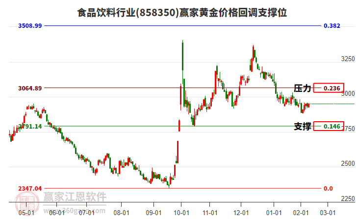 食品飲料行業(yè)黃金價格回調(diào)支撐位工具 食品飲料行業(yè)黃金價格回調(diào)支撐位工具