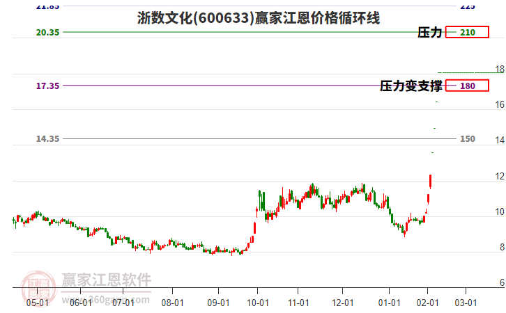 600633浙數(shù)文化江恩價(jià)格循環(huán)線(xiàn)工具