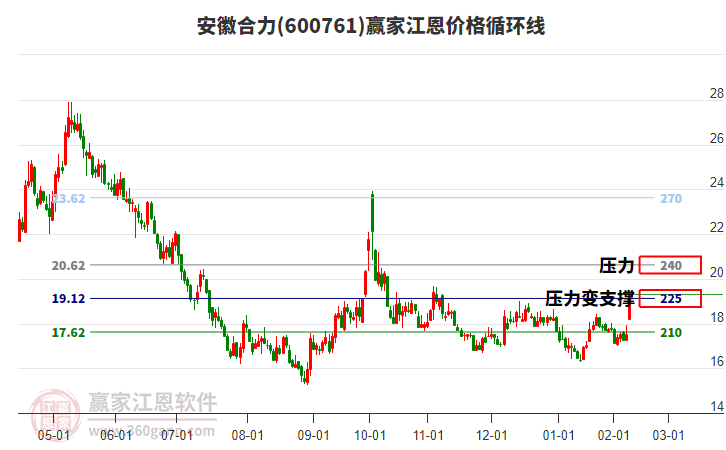 600761安徽合力江恩價格循環(huán)線工具 600761安徽合力江恩價格循環(huán)線工具