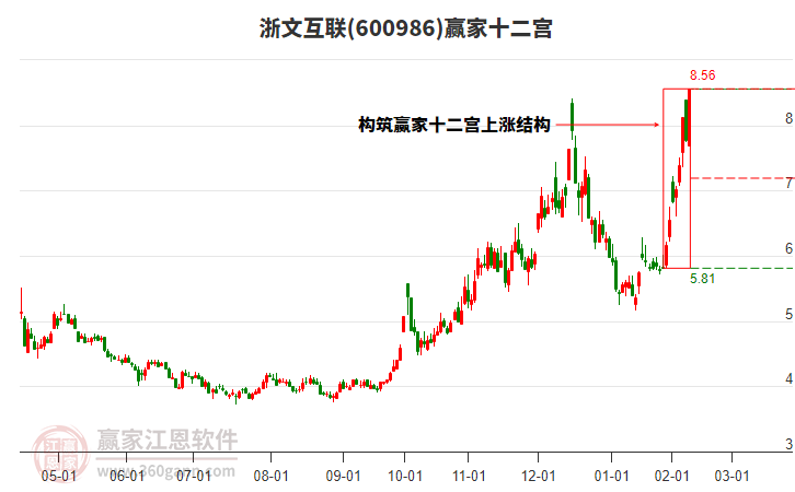 600986浙文互聯(lián)贏家十二宮工具