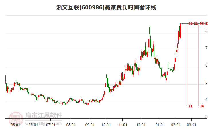 600986浙文互聯(lián)費(fèi)氏時(shí)間循環(huán)線工具