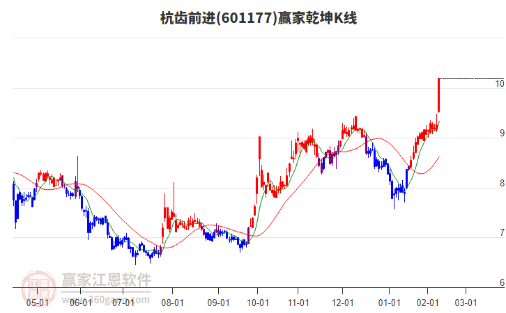 601177杭齒前進(jìn)贏家乾坤K線工具