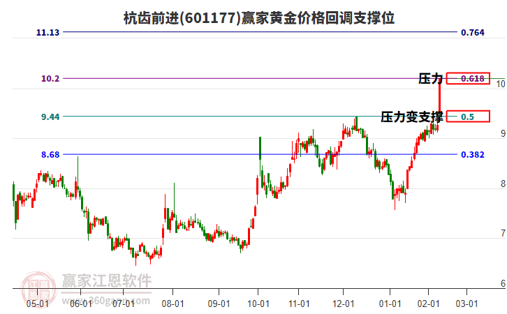 601177杭齒前進(jìn)黃金價(jià)格回調(diào)支撐位工具