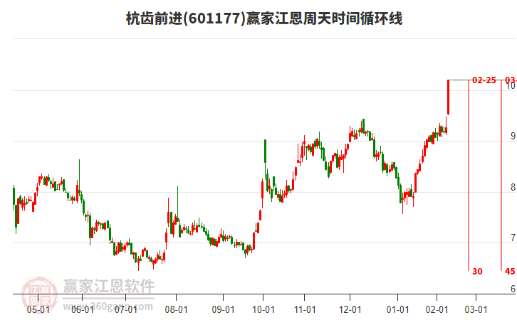 601177杭齒前進(jìn)江恩周天時(shí)間循環(huán)線工具