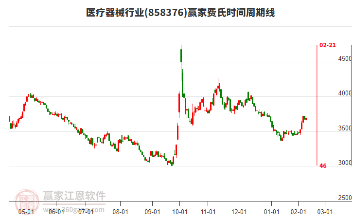医疗器械行业费氏时间周期线工具
