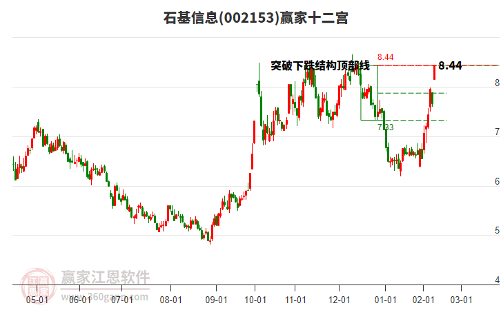 002153石基信息贏家十二宮工具 002153石基信息贏家十二宮工具
