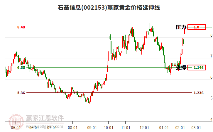 002153石基信息黃金價(jià)格延伸線工具 002153石基信息黃金價(jià)格延伸線工具