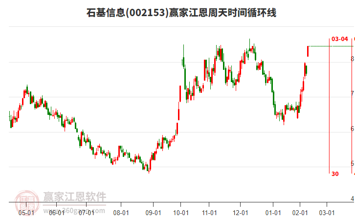 002153石基信息江恩周天時(shí)間循環(huán)線工具 002153石基信息江恩周天時(shí)間循環(huán)線工具