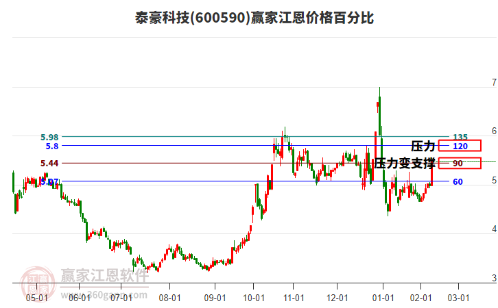 600590泰豪科技江恩價格百分比工具
