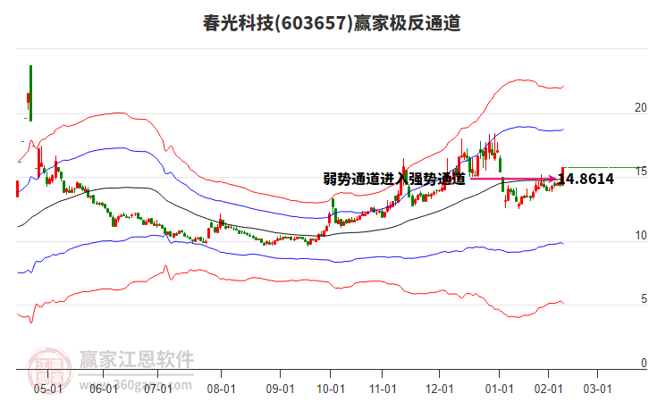 603657春光科技贏家極反通道工具 603657春光科技贏家極反通道工具
