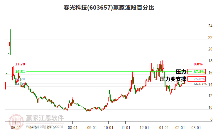 603657春光科技波段百分比工具 603657春光科技波段百分比工具