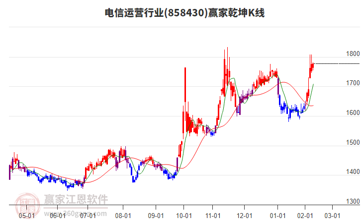 858430电信运营赢家乾坤K线工具