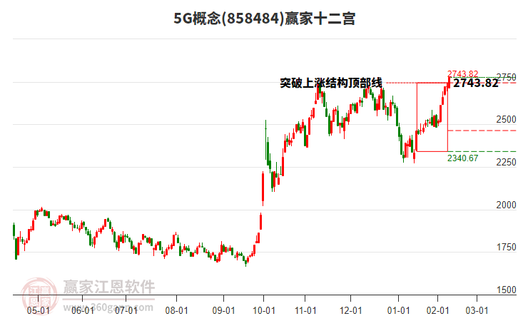 8584845G贏家十二宮工具