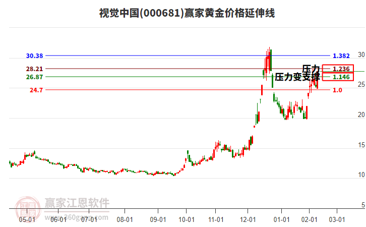 000681視覺中國黃金價格延伸線工具 000681視覺中國黃金價格延伸線工具