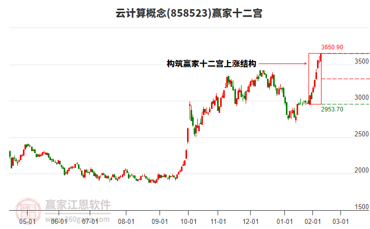 858523云計(jì)算贏家十二宮工具