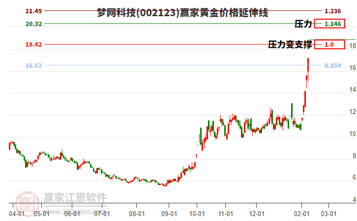 002123夢網(wǎng)科技黃金價(jià)格延伸線工具