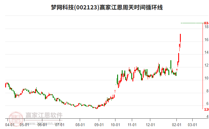 002123夢網(wǎng)科技江恩周天時(shí)間循環(huán)線工具