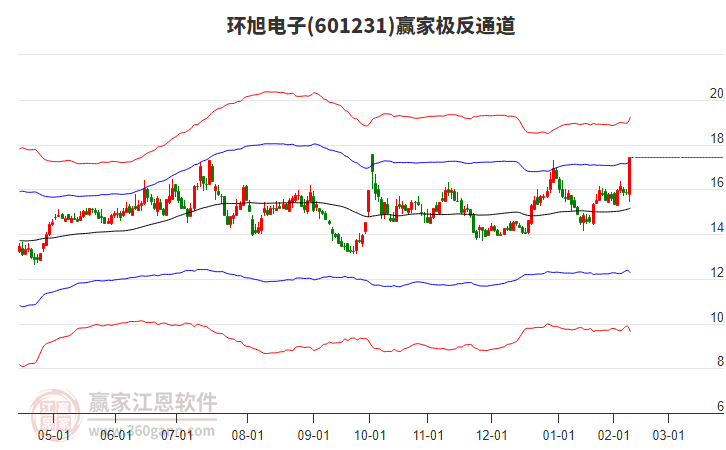 601231环旭电子赢家极反通道工具