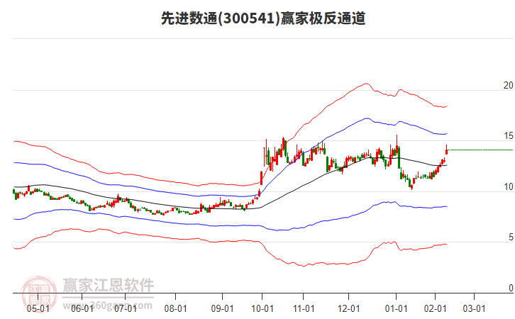 300541先進(jìn)數(shù)通贏家極反通道工具
