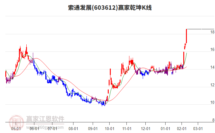 603612索通發(fā)展贏家乾坤K線工具