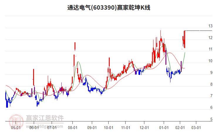 603390通達電氣贏家乾坤K線工具 603390通達電氣贏家乾坤K線工具