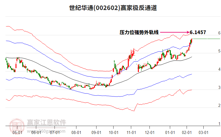 002602世紀華通贏家極反通道工具