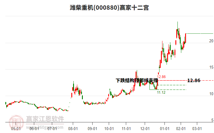 000880濰柴重機贏家十二宮工具