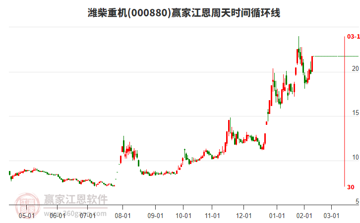000880濰柴重機江恩周天時間循環(huán)線工具