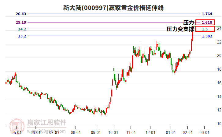 000997新大陸黃金價(jià)格延伸線工具 000997新大陸黃金價(jià)格延伸線工具