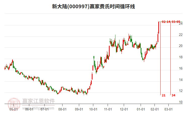 000997新大陸費(fèi)氏時間循環(huán)線工具