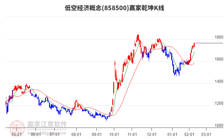 858500低空經(jīng)濟(jì)贏家乾坤K線工具