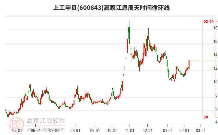 600843上工申貝江恩周天時(shí)間循環(huán)線工具