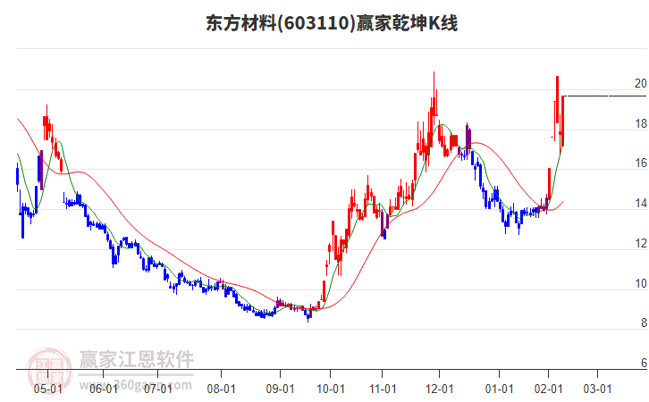 603110东方材料赢家乾坤K线工具