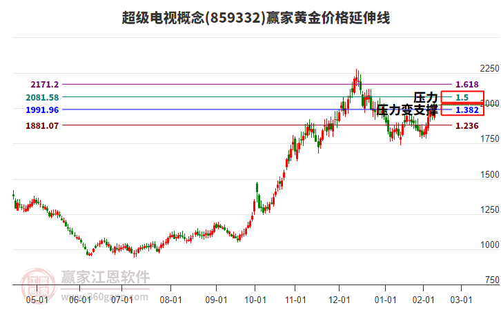 超級(jí)電視概念黃金價(jià)格延伸線工具